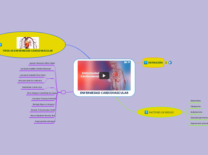 Enfermedad Cardiovascular Mind Map